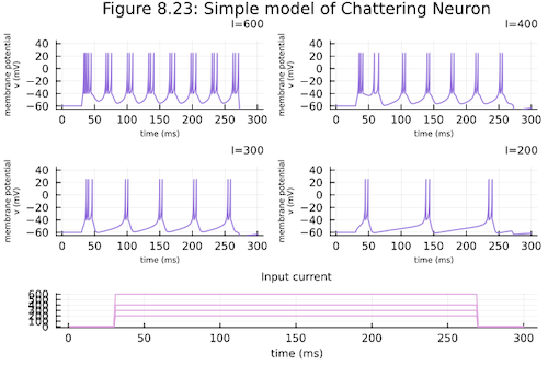 Simple model of chattering neuron